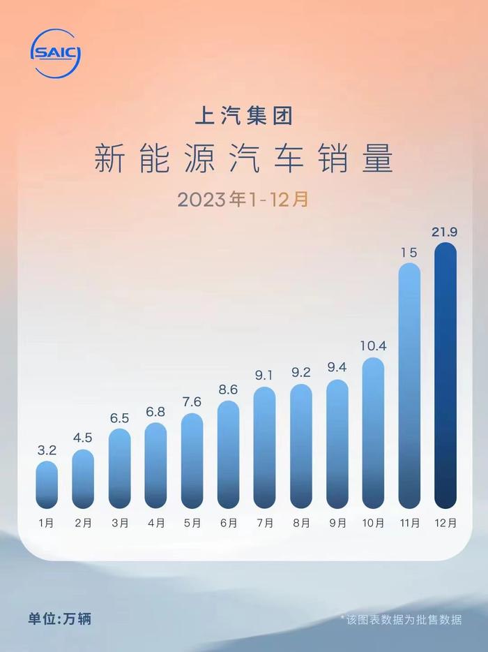 2023年12月上汽新能源车销量21.9万辆  再创新高