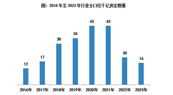 2023年房企业绩排行“出炉”