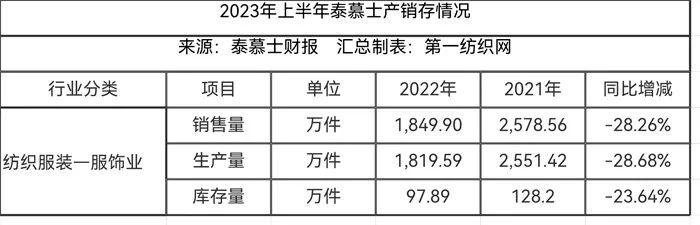 为安踏、森马代工的这家中国服装百强，耗资3.64亿的搬迁改造项目要延期？