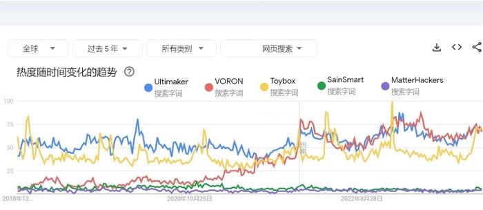 去年前10个月出口282万台 谁是3D打印机品类“出海”黑马？│3D打印机品牌影响力报告（2023/11）