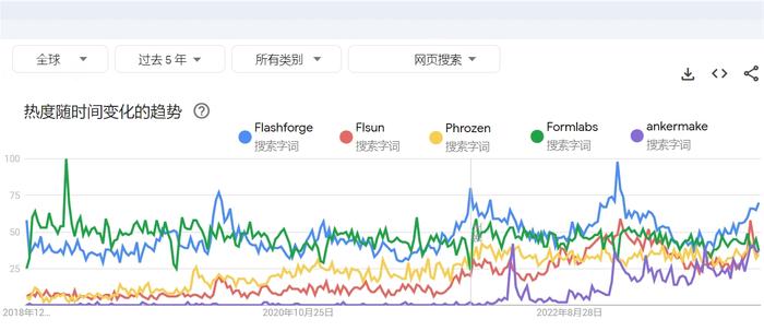 去年前10个月出口282万台 谁是3D打印机品类“出海”黑马？│3D打印机品牌影响力报告（2023/11）