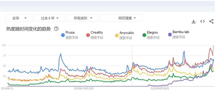 去年前10个月出口282万台 谁是3D打印机品类“出海”黑马？│3D打印机品牌影响力报告（2023/11）