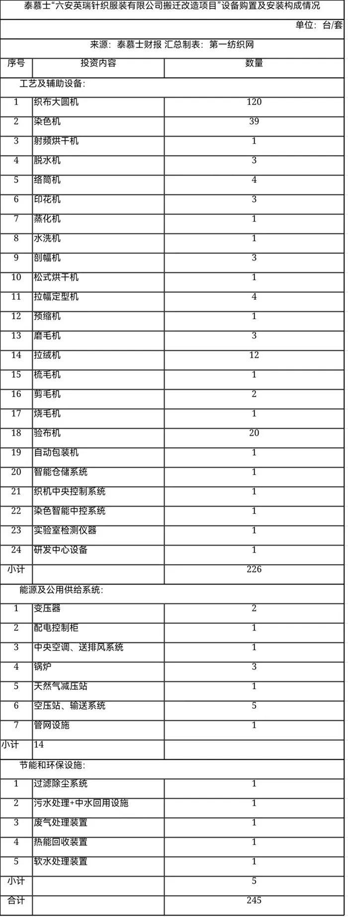 为安踏、森马代工的这家中国服装百强，耗资3.64亿的搬迁改造项目要延期？