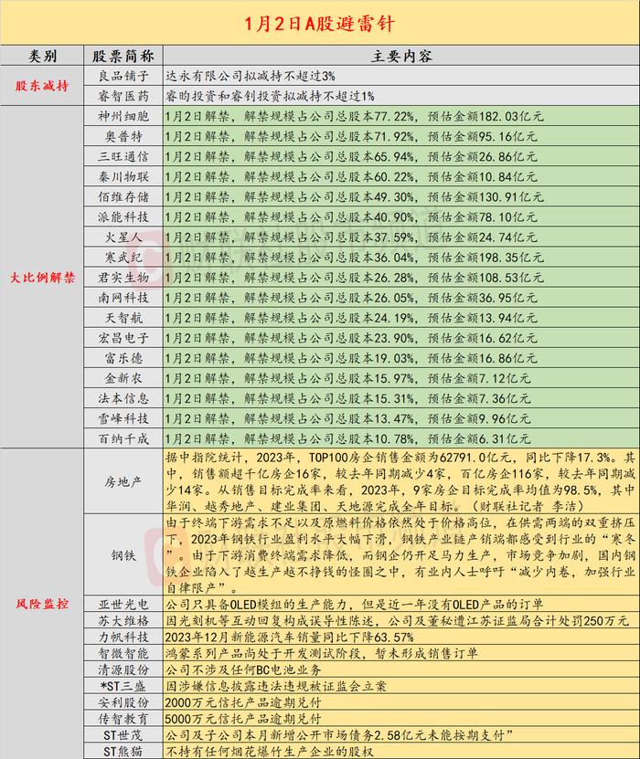 1月2日投资避雷针：8连板MR概念人气股提示风险 近一年没有OLED产品的订单