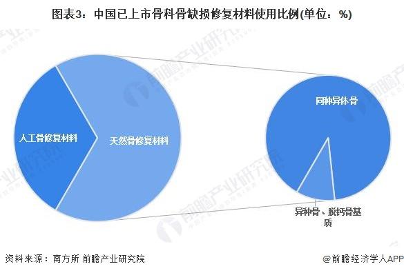 2024年中国骨科骨缺损修复材料行业细分产品分析 技术进步推动人工骨修复材料市场快速成长【组图】