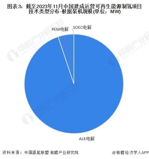 2024年可再生能源制氢技术对比 ALK电解发展领先但PEM电解发展潜力大【组图】