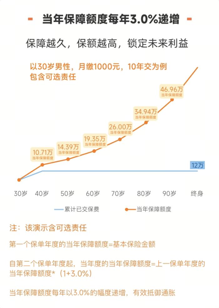 “水滴宏福相伴”互联网终身寿险上线，当年保障额度3.0%逐年递增