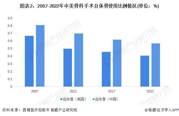 2024年中国骨科骨缺损修复材料行业细分产品分析 技术进步推动人工骨修复材料市场快速成长【组图】