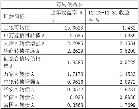 年赚15%，可转债基金年度最佳是它！当前环境仍利好债市