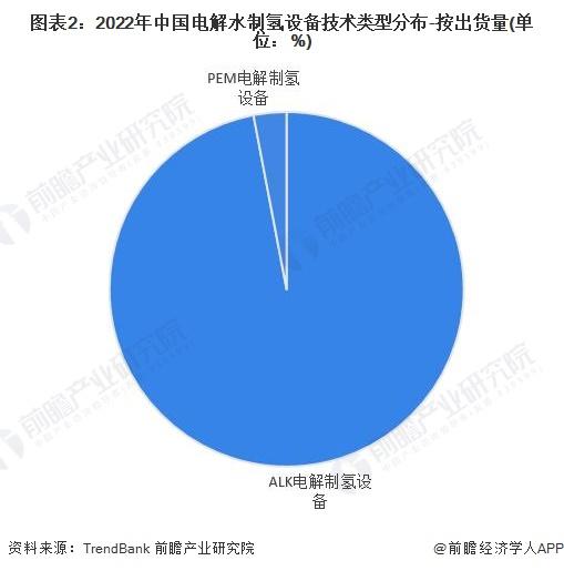 2024年可再生能源制氢技术对比 ALK电解发展领先但PEM电解发展潜力大【组图】