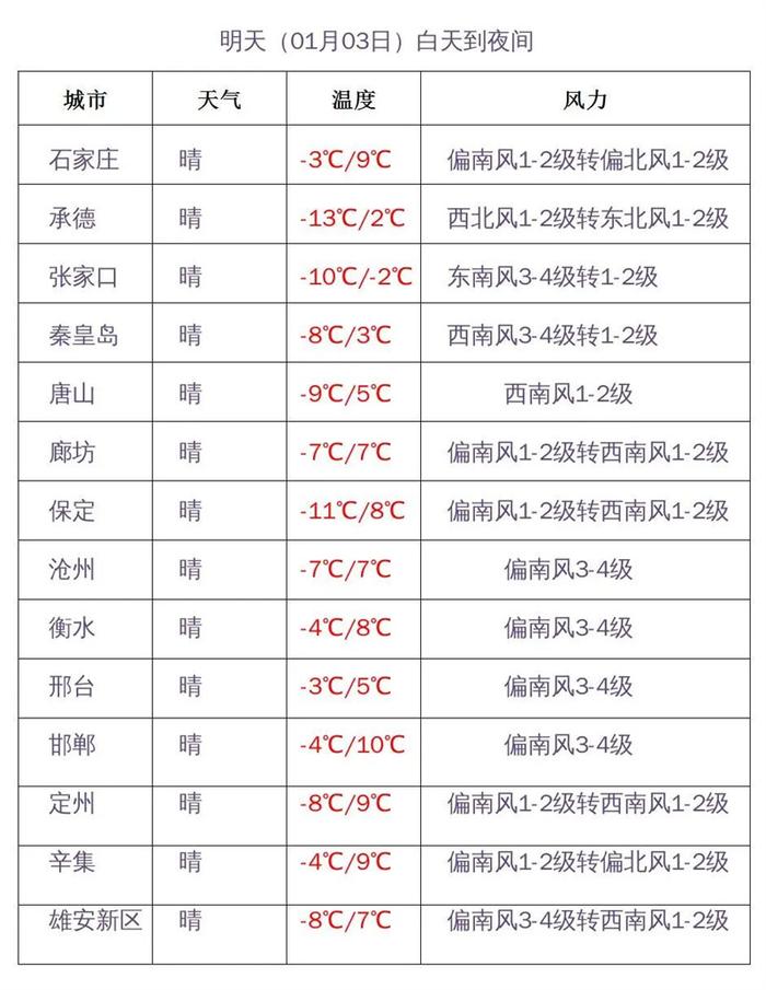 最高温12℃！雾霾齐扰，局地能见度40米！河北未来三天天气预报→