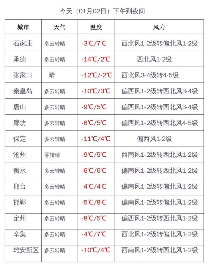 最高温12℃！雾霾齐扰，局地能见度40米！河北未来三天天气预报→