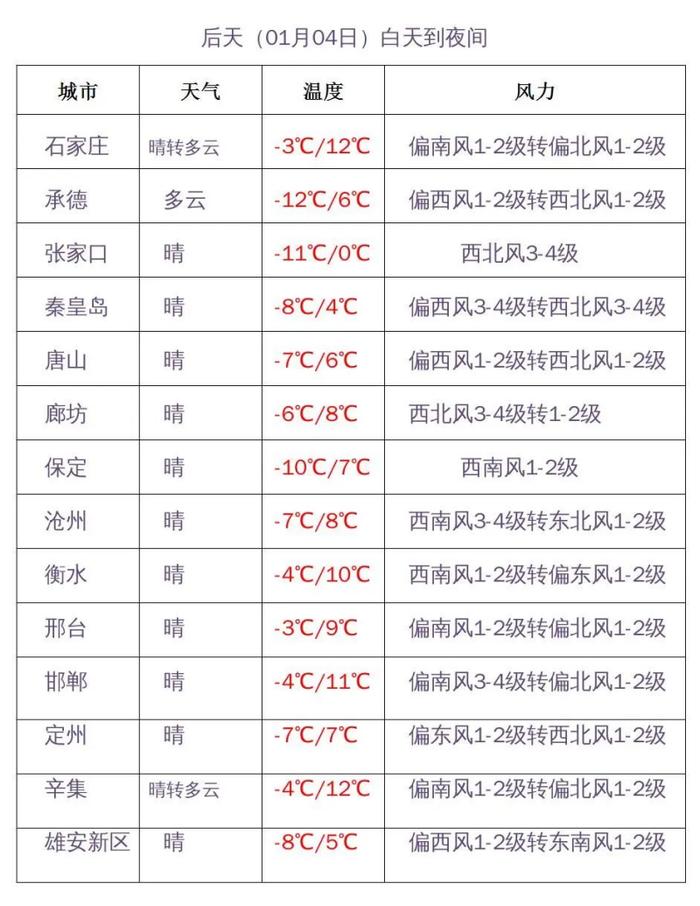 最高温12℃！雾霾齐扰，局地能见度40米！河北未来三天天气预报→