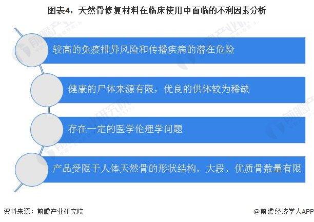 2024年中国骨科骨缺损修复材料行业细分产品分析 技术进步推动人工骨修复材料市场快速成长【组图】