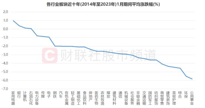 权重股集体承压！“小微”指数继续活跃，复盘近十年1月行情，这些风格有望占优
