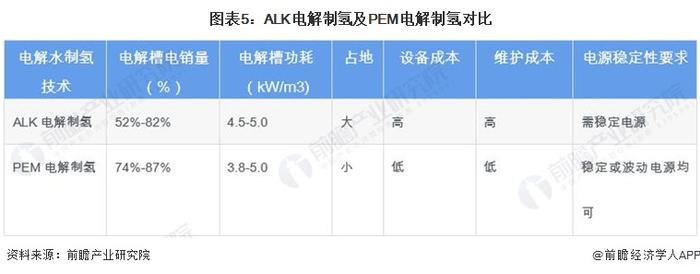 2024年可再生能源制氢技术对比 ALK电解发展领先但PEM电解发展潜力大【组图】