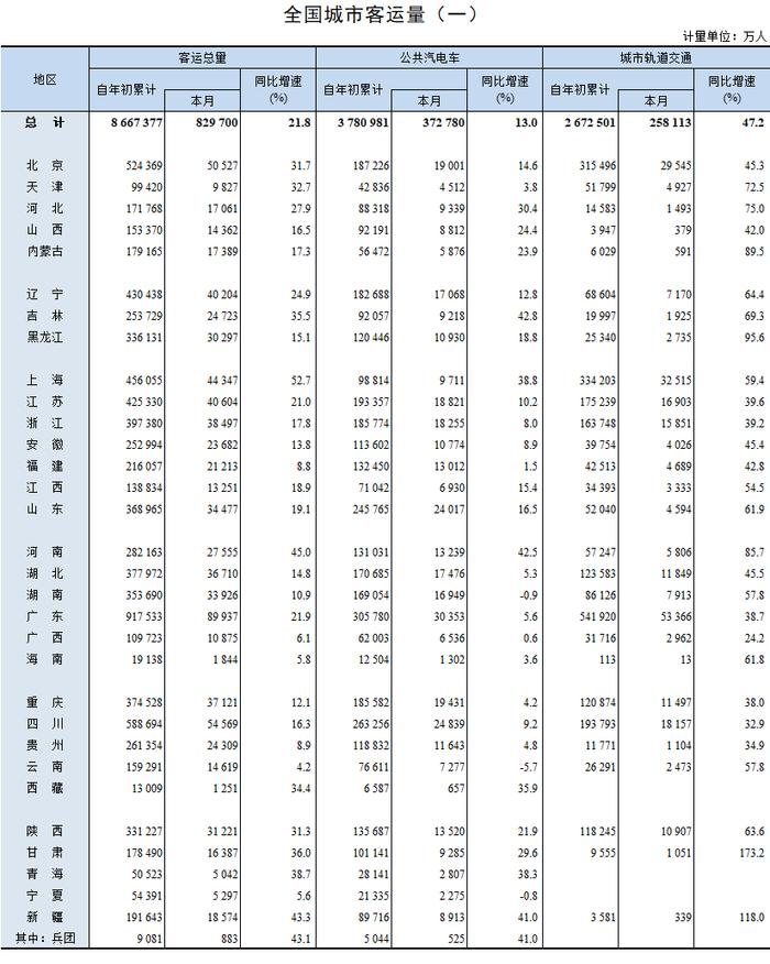 2023年11月全国城市客运量