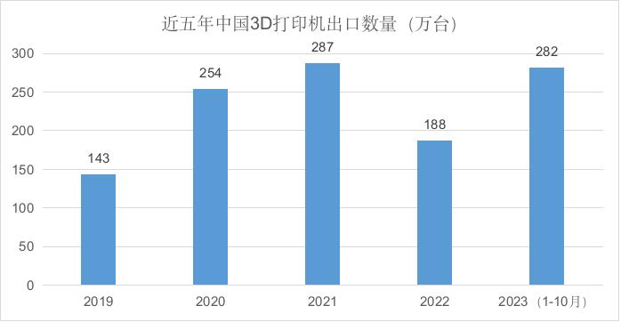 去年前10个月出口282万台 谁是3D打印机品类“出海”黑马？│3D打印机品牌影响力报告（2023/11）