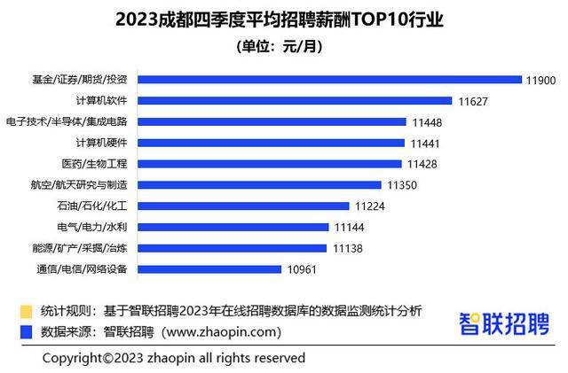 成都2023年四季度平均招聘月薪出炉！最高的行业是它→