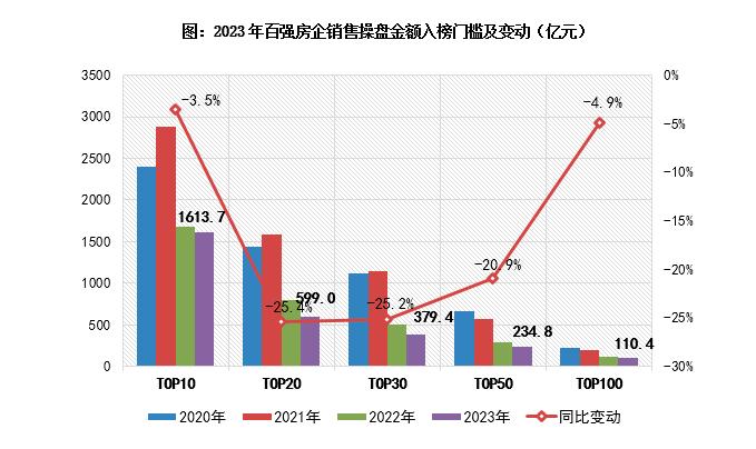 2023年房企业绩排行“出炉”