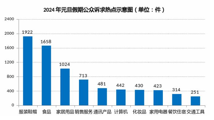 上海：2024年元旦假期市场监管投诉举报情况分析