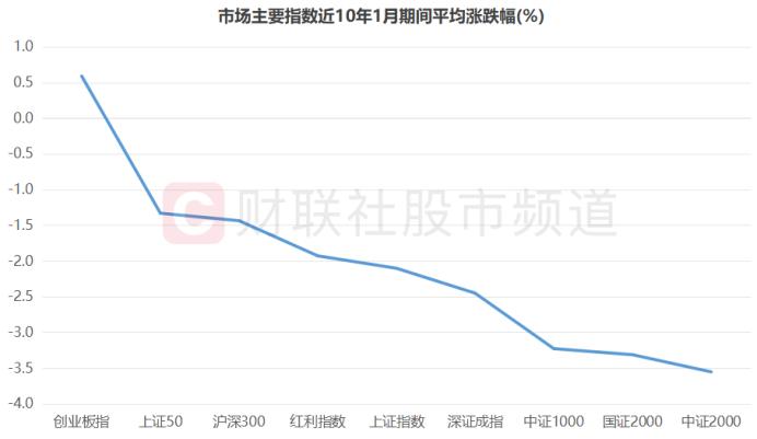 权重股集体承压！“小微”指数继续活跃，复盘近十年1月行情，这些风格有望占优