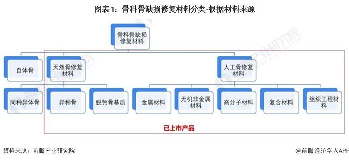 2024年中国骨科骨缺损修复材料行业细分产品分析 技术进步推动人工骨修复材料市场快速成长【组图】