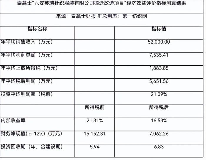 为安踏、森马代工的这家中国服装百强，耗资3.64亿的搬迁改造项目要延期？