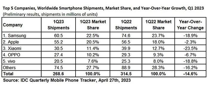 手机行业的2023：只剩12家主流品牌，产品功能已卷无可卷