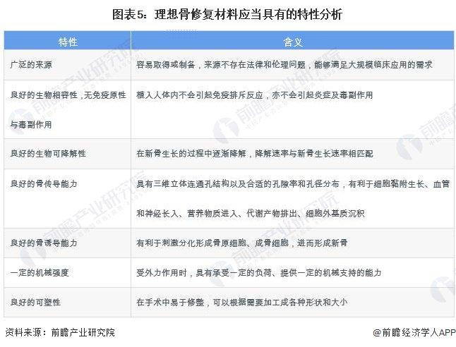 2024年中国骨科骨缺损修复材料行业细分产品分析 技术进步推动人工骨修复材料市场快速成长【组图】