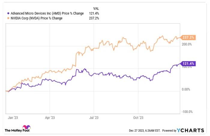 PC复苏在即 投资者还能赶上英伟达(NVDA.US)和AMD(AMD.US)上涨的末班车