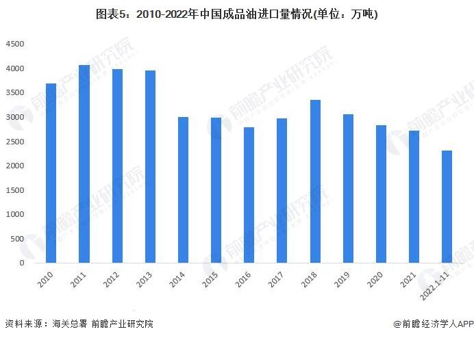 跌幅超2.5%！国际油价连续第七周下跌，创下五年来最长周连跌纪录【附成品油市场供需现状分析】