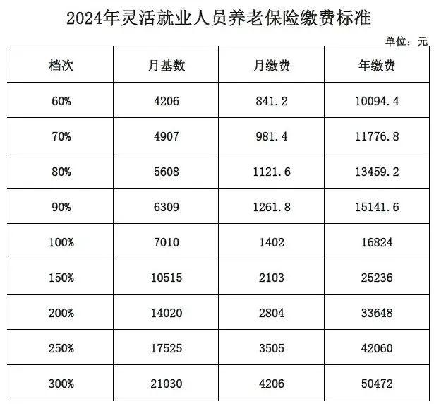 最新！大庆养老保险缴费基数将调整！缴费档次在这