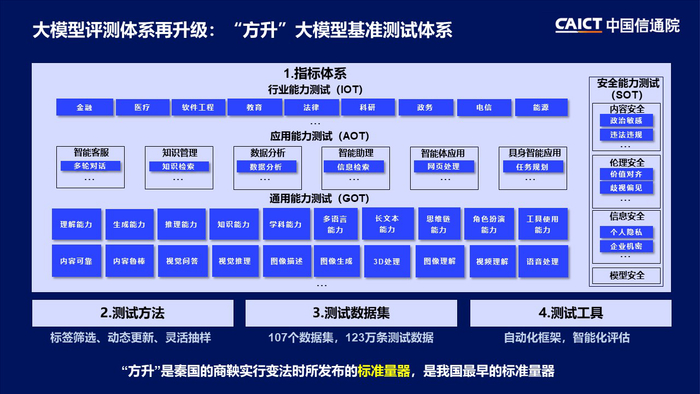 大模型基准测试体系“方升”