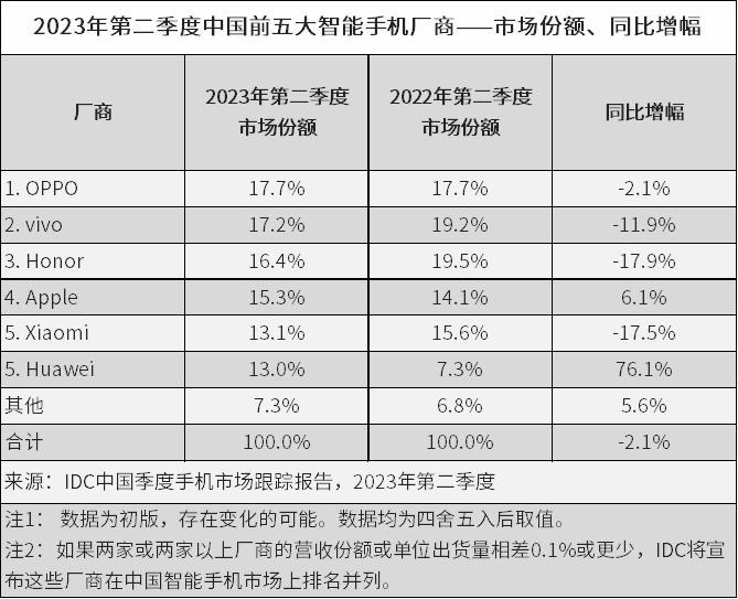 手机行业的2023：只剩12家主流品牌，产品功能已卷无可卷