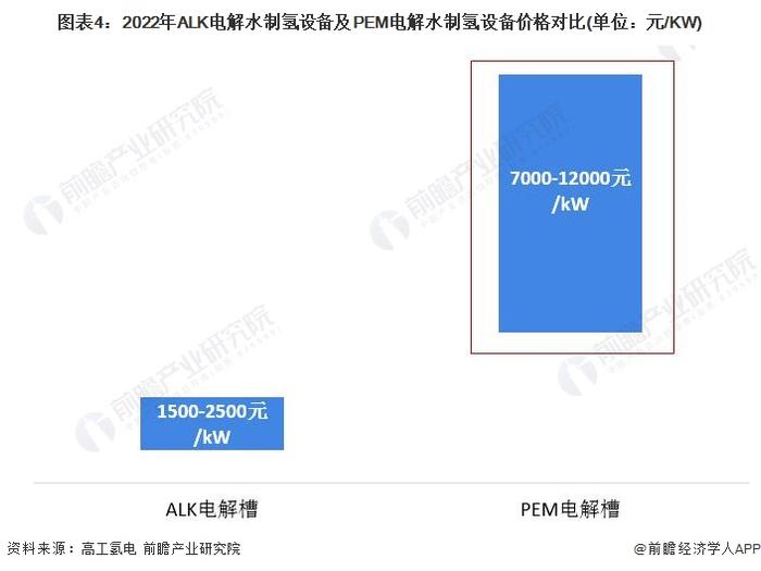 2024年可再生能源制氢技术对比 ALK电解发展领先但PEM电解发展潜力大【组图】