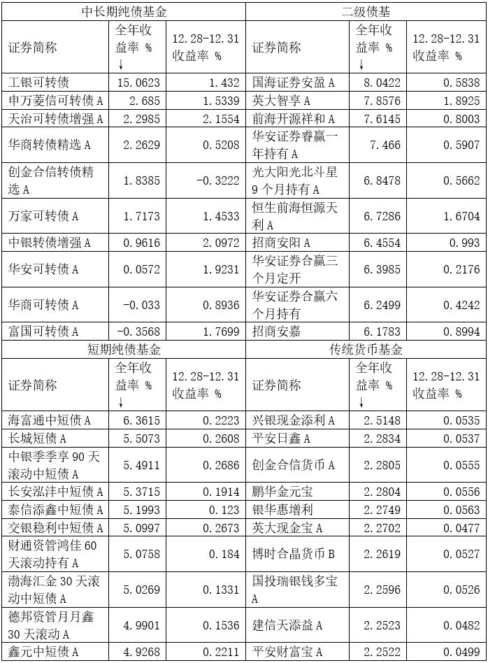 年赚15%，可转债基金年度最佳是它！当前环境仍利好债市