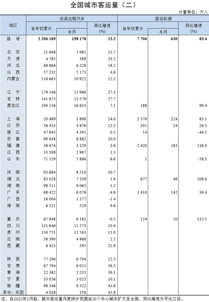 2023年11月全国城市客运量