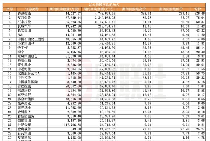 港股回购1245亿创历史新高，腾讯474亿占近四成，A股累计回购超970亿人民币