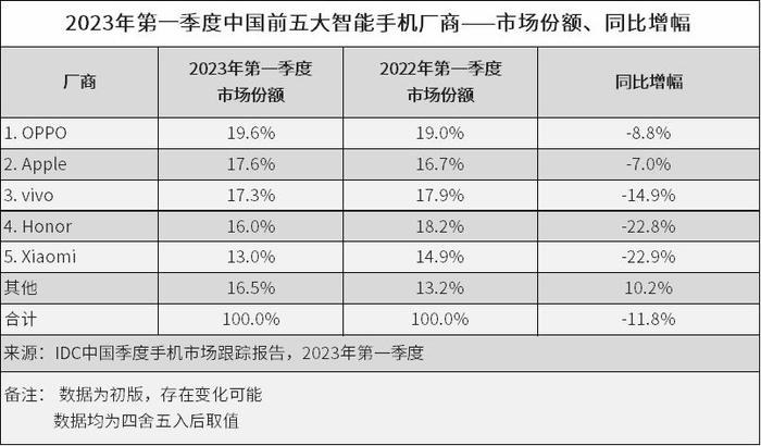 图源:IDC