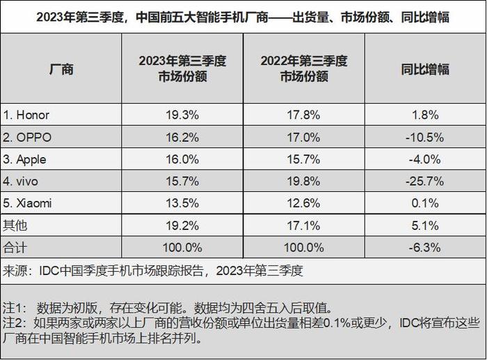 图源:IDC