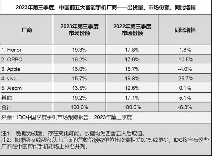 手机行业的2023：只剩12家主流品牌，产品功能已卷无可卷