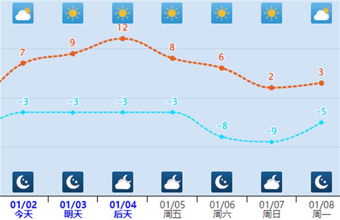 最高温12℃！雾霾齐扰，局地能见度40米！河北未来三天天气预报→