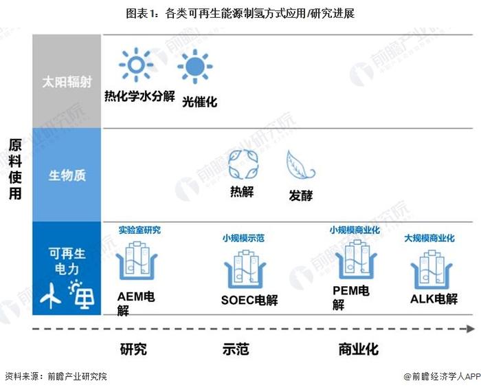 2024年可再生能源制氢技术对比 ALK电解发展领先但PEM电解发展潜力大【组图】