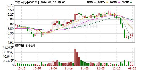 广电网络：王立强增持约1.42万股公司股份