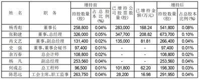 长虹华意压缩机股份有限公司关于公司部分董事、监事、高级管理人员增持公司股份计划实施进展暨增持计划时间过半的公告