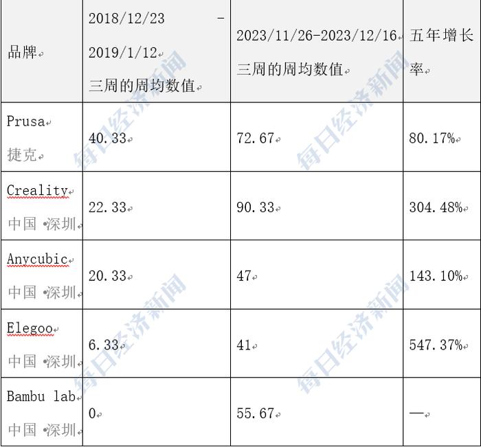 去年前10个月出口282万台 谁是3D打印机品类“出海”黑马？│3D打印机品牌影响力报告（2023/11）