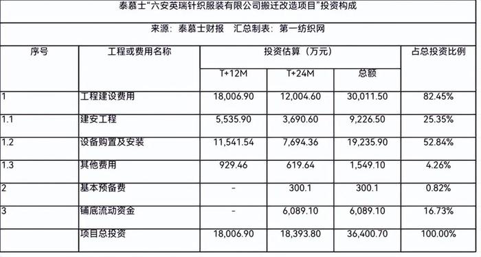 为安踏、森马代工的这家中国服装百强，耗资3.64亿的搬迁改造项目要延期？