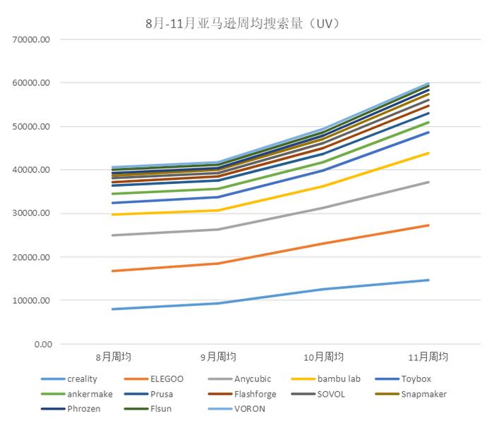 去年前10个月出口282万台 谁是3D打印机品类“出海”黑马？│3D打印机品牌影响力报告（2023/11）