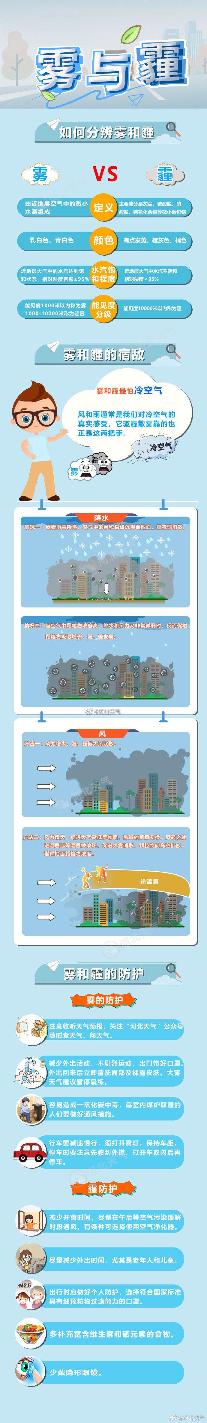 最高温12℃！雾霾齐扰，局地能见度40米！河北未来三天天气预报→